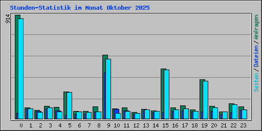 Stunden-Statistik im Monat Oktober 2025