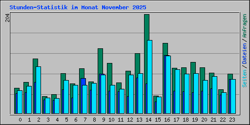 Stunden-Statistik im Monat November 2025