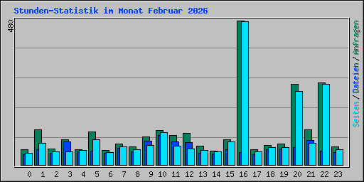 Stunden-Statistik im Monat Februar 2026