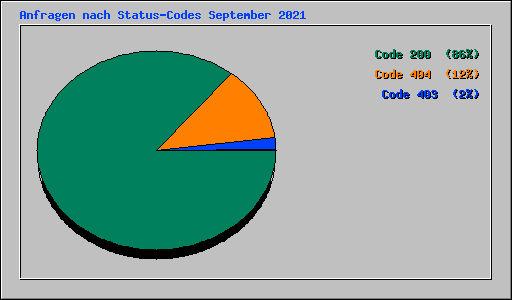 Anfragen nach Status-Codes September 2021