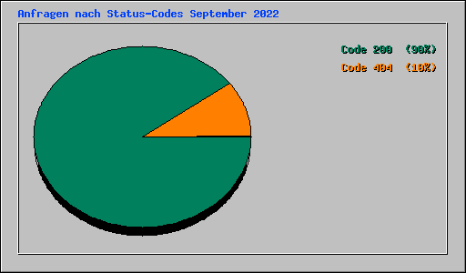 Anfragen nach Status-Codes September 2022