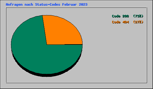 Anfragen nach Status-Codes Februar 2023