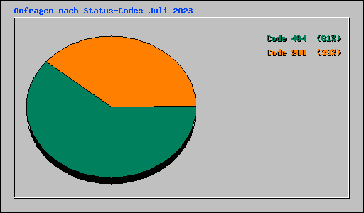 Anfragen nach Status-Codes Juli 2023