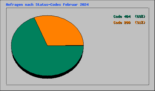 Anfragen nach Status-Codes Februar 2024