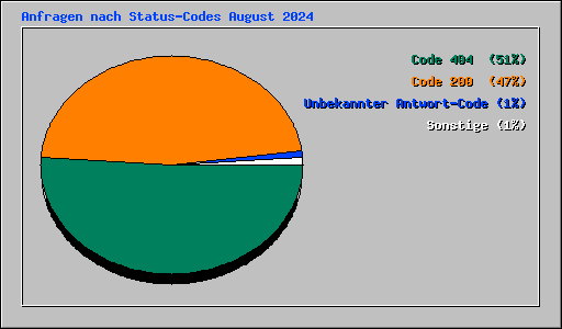 Anfragen nach Status-Codes August 2024
