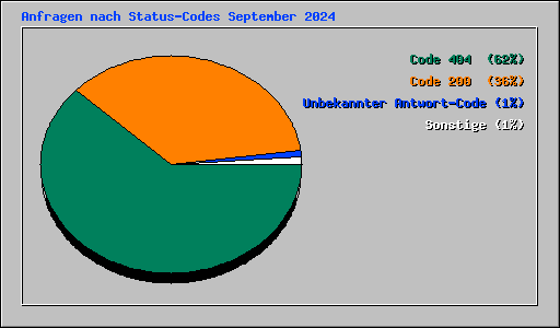 Anfragen nach Status-Codes September 2024