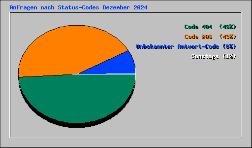 Anfragen nach Status-Codes Dezember 2024