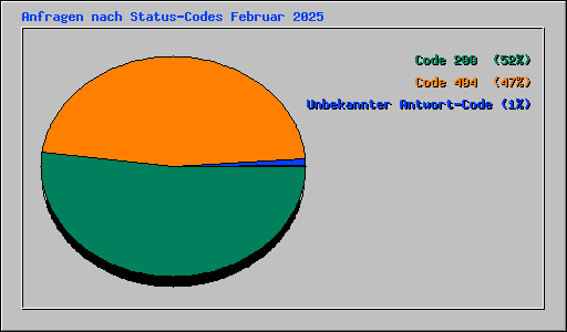 Anfragen nach Status-Codes Februar 2025