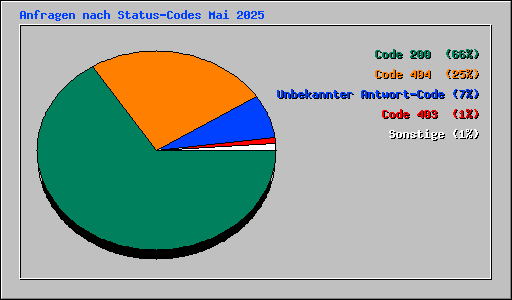Anfragen nach Status-Codes Mai 2025