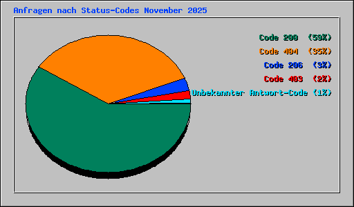 Anfragen nach Status-Codes November 2025
