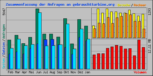 Zusammenfassung der Anfragen an gebrauchtturbine.org