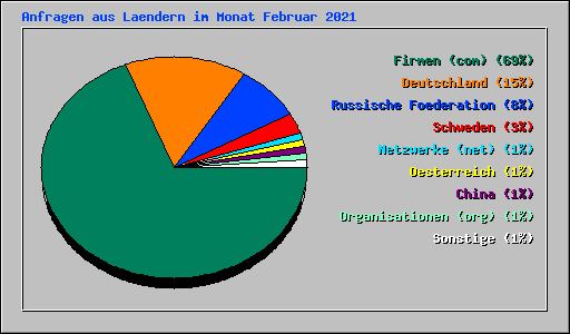 Anfragen aus Laendern im Monat Februar 2021