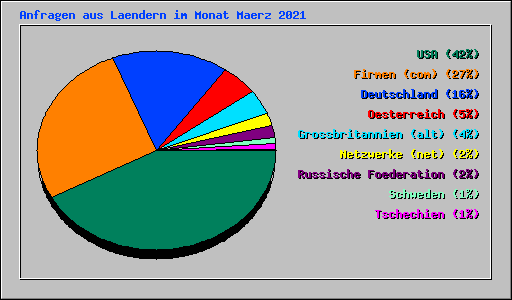 Anfragen aus Laendern im Monat Maerz 2021