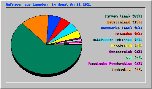 Anfragen aus Laendern im Monat April 2021