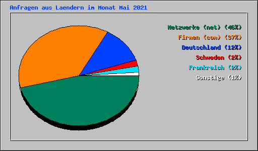 Anfragen aus Laendern im Monat Mai 2021