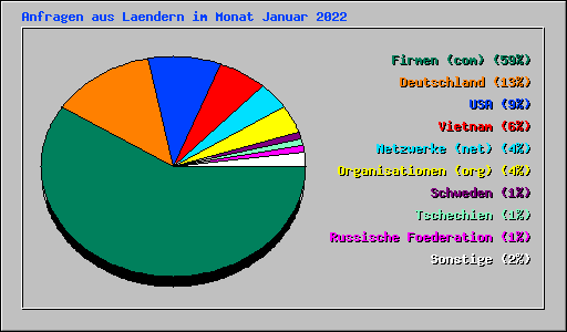 Anfragen aus Laendern im Monat Januar 2022