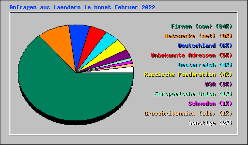 Anfragen aus Laendern im Monat Februar 2022