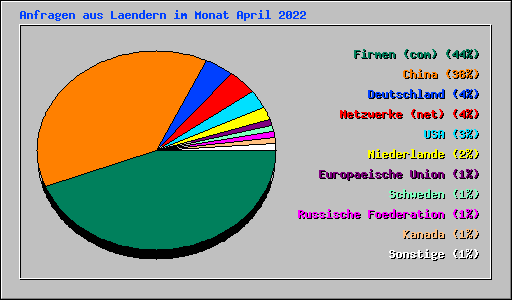 Anfragen aus Laendern im Monat April 2022
