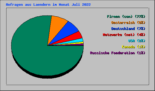 Anfragen aus Laendern im Monat Juli 2022