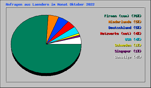 Anfragen aus Laendern im Monat Oktober 2022