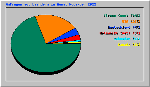 Anfragen aus Laendern im Monat November 2022