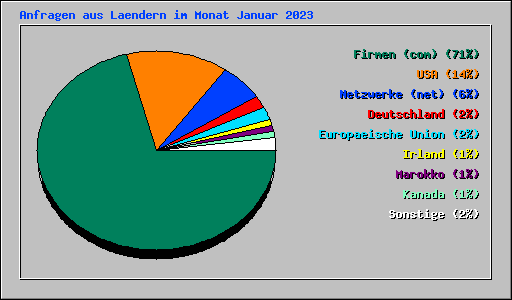 Anfragen aus Laendern im Monat Januar 2023