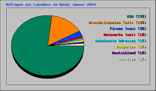 Anfragen aus Laendern im Monat Januar 2024