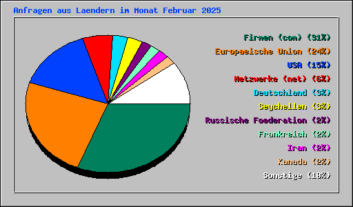 Anfragen aus Laendern im Monat Februar 2025