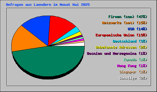 Anfragen aus Laendern im Monat Mai 2025