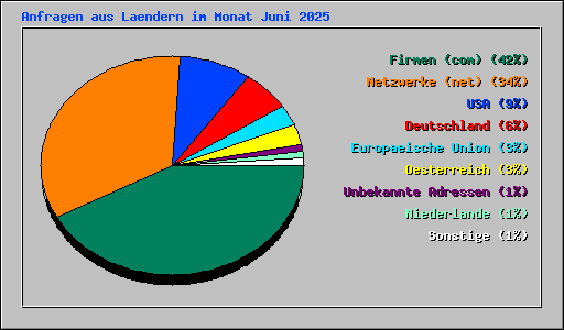 Anfragen aus Laendern im Monat Juni 2025