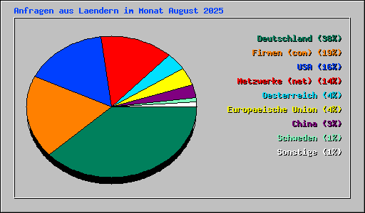 Anfragen aus Laendern im Monat August 2025
