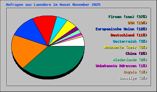 Anfragen aus Laendern im Monat November 2025