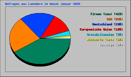 Anfragen aus Laendern im Monat Januar 2026