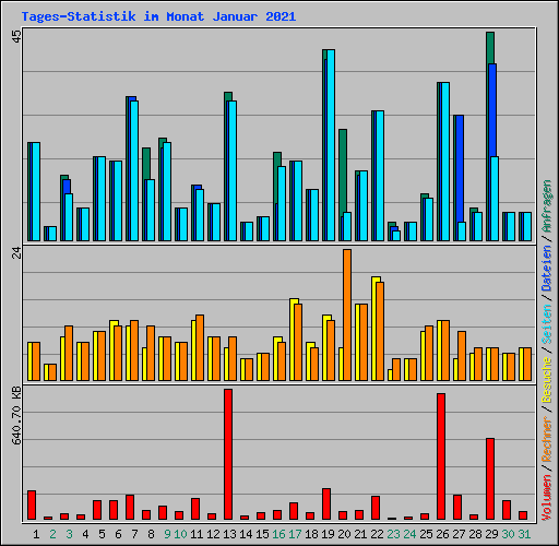 Tages-Statistik im Monat Januar 2021