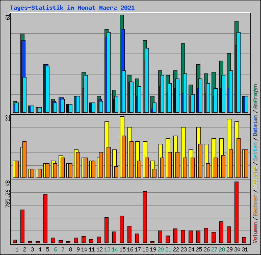 Tages-Statistik im Monat Maerz 2021