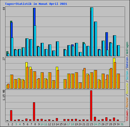 Tages-Statistik im Monat April 2021