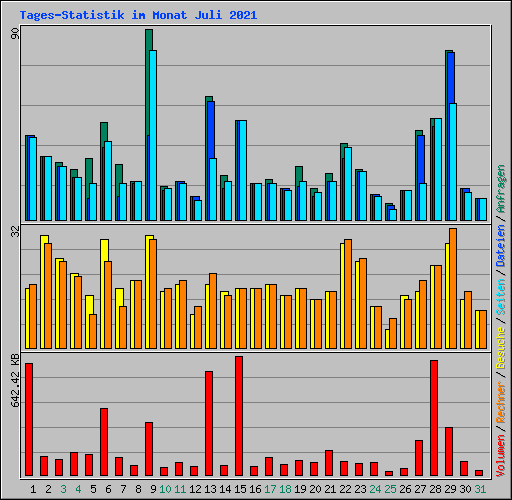 Tages-Statistik im Monat Juli 2021