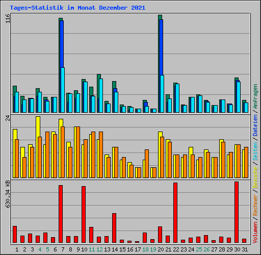 Tages-Statistik im Monat Dezember 2021
