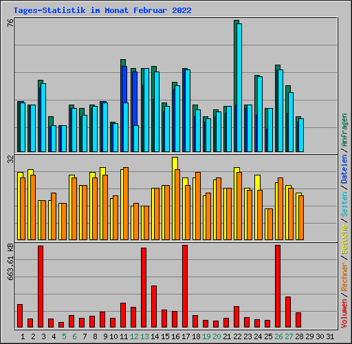 Tages-Statistik im Monat Februar 2022
