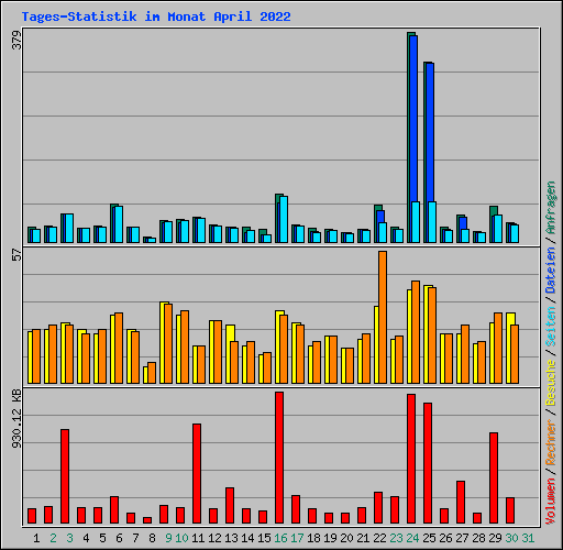 Tages-Statistik im Monat April 2022