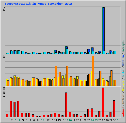 Tages-Statistik im Monat September 2022