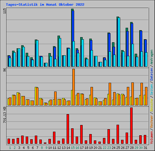 Tages-Statistik im Monat Oktober 2022