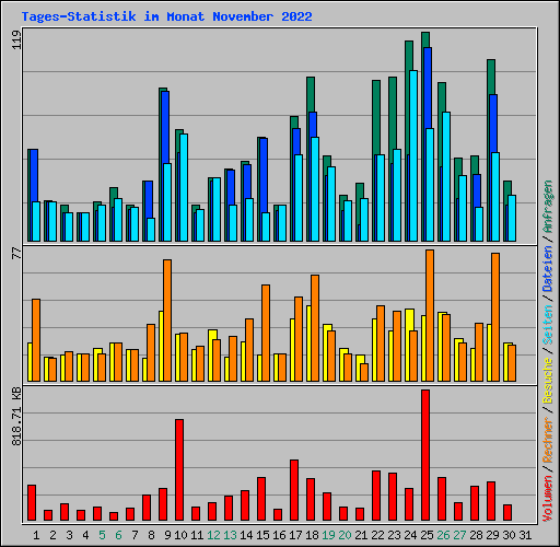 Tages-Statistik im Monat November 2022