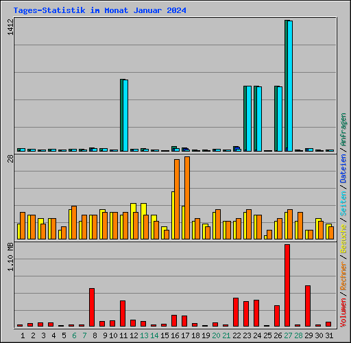Tages-Statistik im Monat Januar 2024