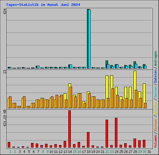 Tages-Statistik im Monat Juni 2024