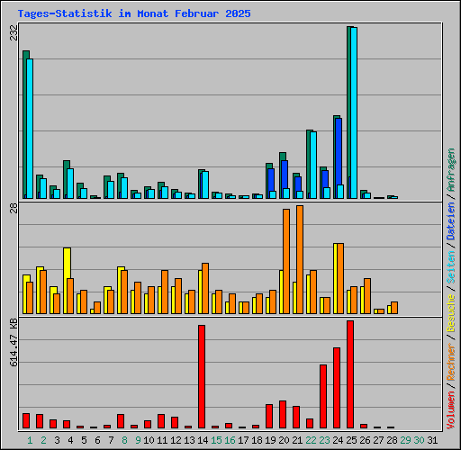Tages-Statistik im Monat Februar 2025