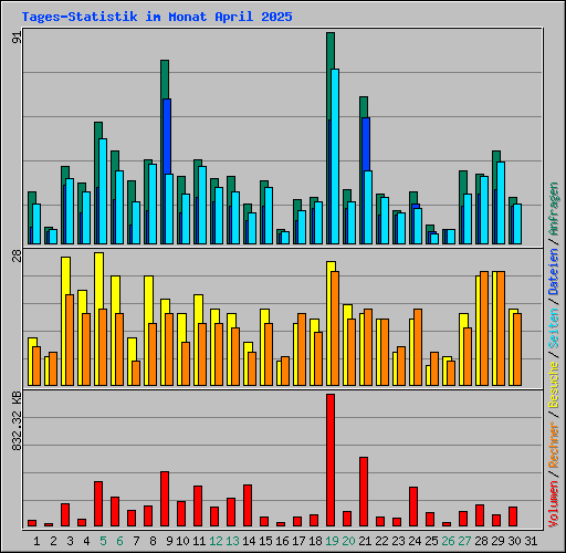 Tages-Statistik im Monat April 2025