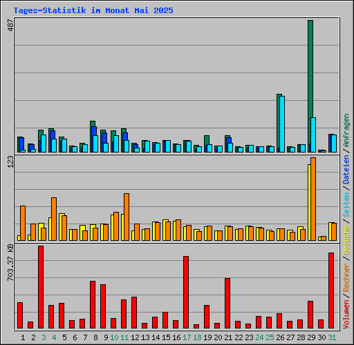 Tages-Statistik im Monat Mai 2025