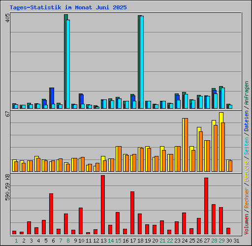 Tages-Statistik im Monat Juni 2025