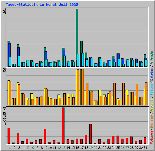 Tages-Statistik im Monat Juli 2025